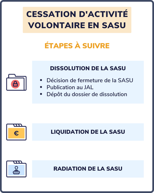 CESSATION ACTIVITÉ SASU